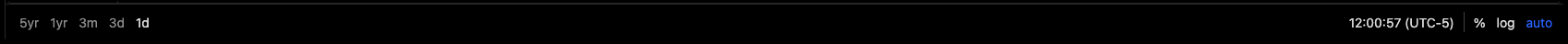 The chart's bottom bar with the range chips, the clock and the %, log and auto buttons highlighted