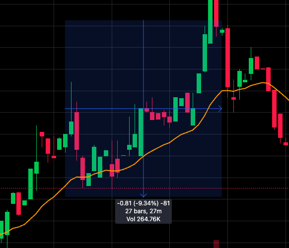 A Date and price range box with its move, bars and time, and volume readout highlighted